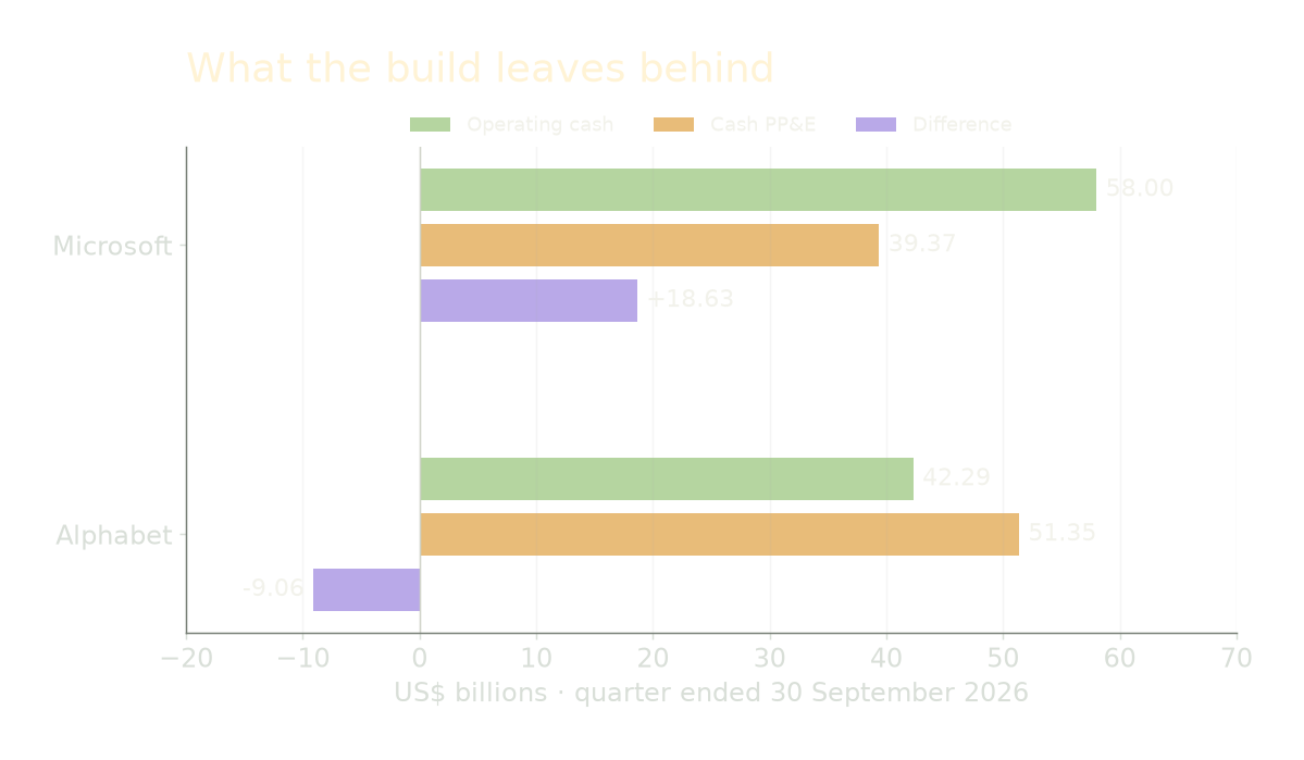 Quarter ended September 30, 2026, US billions: Microsoft operating cash58, cash PP&E39.367, difference+18.633; Alphabet42.290,51.355,-9.065.
