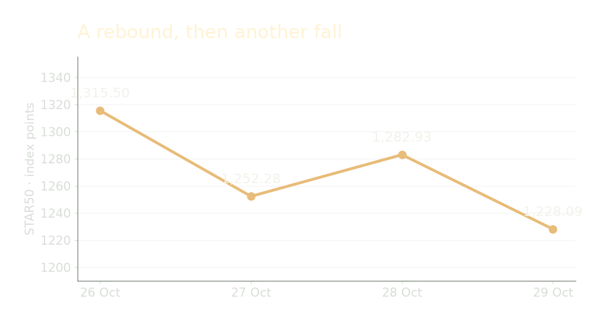 STAR50 closes: October 26 1315.50; October 27 1252.28; October 28 1282.93; October 29 1228.09.